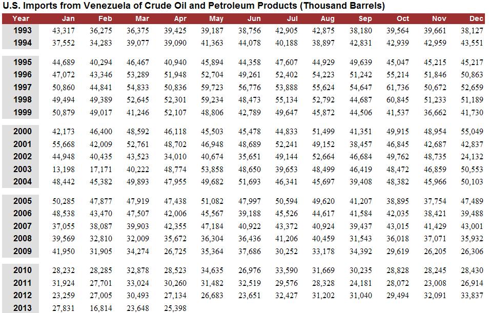 다. 석유수출 - PDVSA 에따르면 2012 년석유수출은 4% 상승한일당 257 만배럴을기록하였고생산량은전년도의 313 백만배럴대비 3% 가하락한 303 만배럴이었다. 베네수엘라정유소에서정제된원유규모는전년대비 13% 가하락하여미국으로부터디젤과가솔린수입규모를늘려야하는상황이되었다.