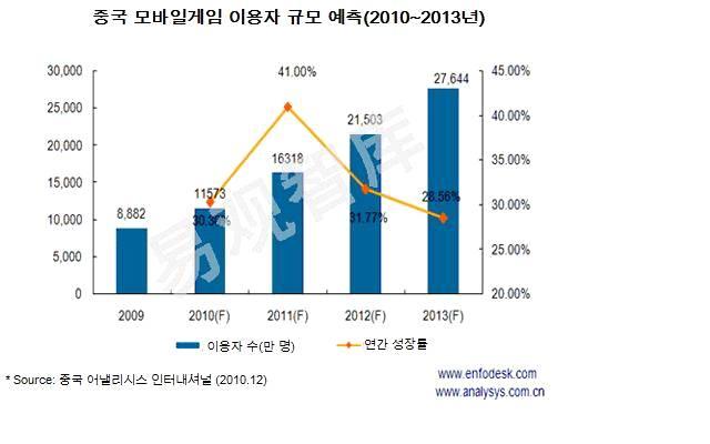 중국, 모바일게임이용자와시장규모빠르게증가.