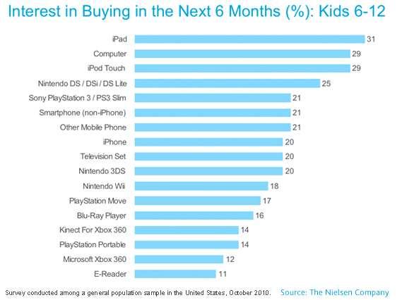 미국어린이들, 연말연시맞아고가의 IT 기기구매희망 미국어린이들, 연말연시에 PSP, Nitedo DS 보다 ipad, ipod 구매원해 블랙프라이데이에서출발하는연말연시쇼핑시즌에미국어린이들은고가의 IT기기를사고싶어한다는조사결과가발표됨 - 시장조사업체인 Nielse에따르면, 6~12세사이의미국어린이가운데 31% 가향후 6개월내에사고싶은전자제품으로
