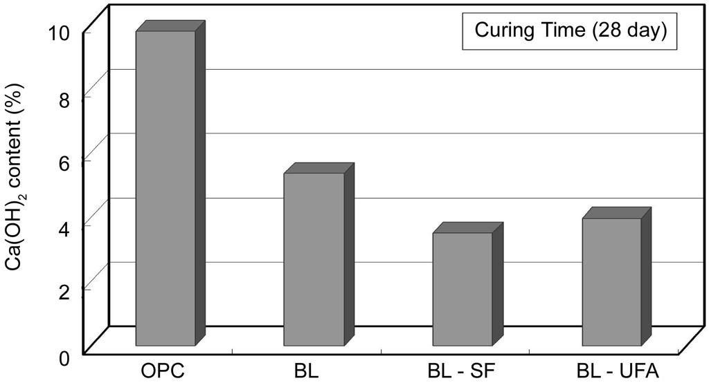 494 Á yá k Fig. 11. Ca(OH) 2 content in the hardened cement pastes measured by DSC. Fig. 12. Compressive strength of cement mortars at BL system.. w x w sw BFS FA s w e ¼ w» w» ƒ. 28 Ca(OH) 2 Fig.