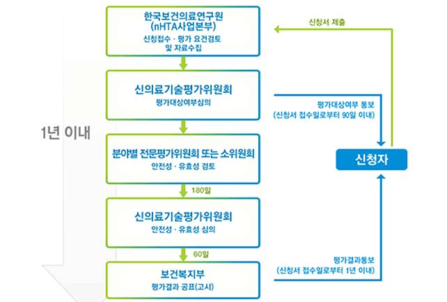 출처 : 한국산업기술시험원의료기기품질지원센터홈페이지 < 그림 14> 신의료기술평가절차 라.
