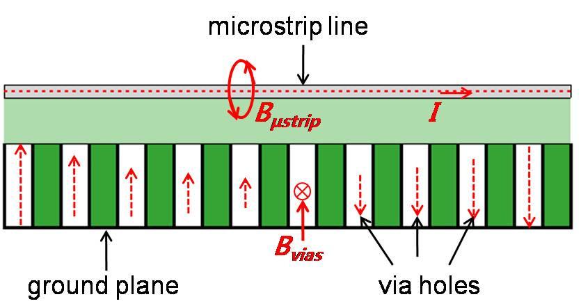 한국산학기술학회논문지제 10 권제 7 호, 2009 이각각생성됨을보여준다. 그러므로전체자속밀도 B 는 B vias+b μstrip 이고, 이에대응하는전체자속 φ는 φ vias+φ μ strip이다.