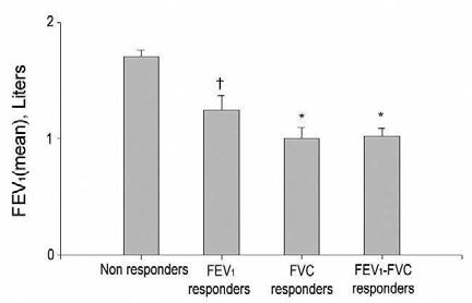GY Hur, et al.: Isolated volume response to a bronchodilator in COPD Figure 2. Comparison of the mean baseline FEV 1 value between each group.