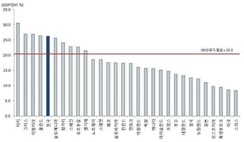 FinCEN, 2002 (Compliance program), [ 그림 ] OECD 국가의지하경제규모 (1999~2010 년평균 ) : Friedrich