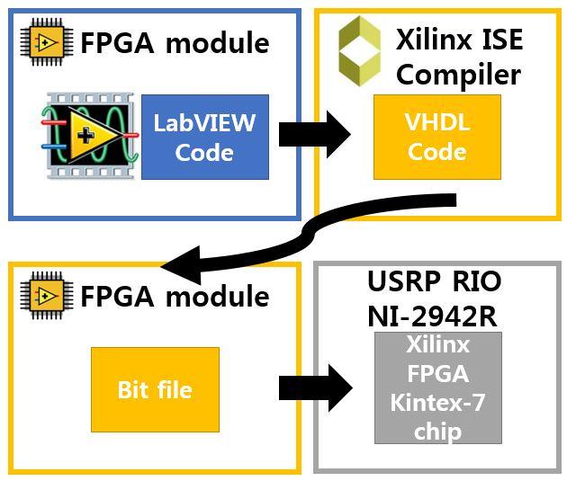 을 이용한 5G 밀리미터파 LTE-TDD HD 비디오 스트리밍 시스템 설계 및 구현 USRP RIO SDR 컨셉 그림 3. USRP RIO LabVIEW FPGA Fig. 3. USRP RIO LabVIEW FPGA concept.