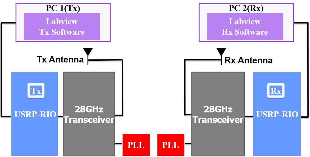 THE JOURNAL OF KOREAN INSTITUTE OF ELECTROMAGNETIC ENGINEERING AND SCIENCE. vol. 27, no. 5, May. 2016. 그림 7. Fig. 7. Overall system architecture.. 7. PC, USRP RIO, 28 GHz, PLL 4 8.