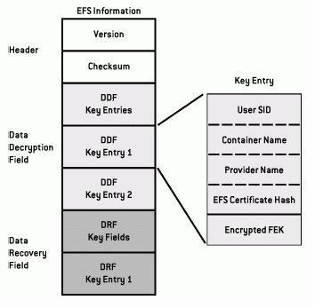 Encryption File System(EFS) DDF 는파일을해독할수있는유저마다 Entry 가생성 SID,