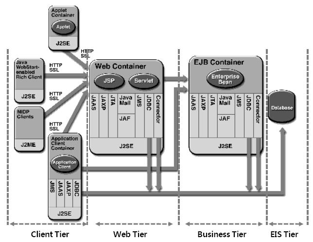 Java EE Java 2 Platform, Enterprise Edition Java EE 6 specifies