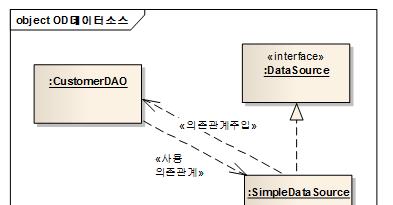 실습 1 - Autowired 를이용한 CustomerDAOImpl 과설정파일만들기 :CustomerDao Impl 실습내용 XML 설정파일을완성하고, CustomerDAOImpl 에 datasource 를 autowire 한다 DataSource 용설정내용은아래와같다. 파일명 : (dsapplication.
