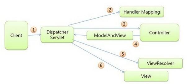 Spring MVC 구성주요컴포넌트 DispatcherServlet - Front Controller Controller - 클라이언트요청처리를수행하는 Controller HandlerMapping - 클라이언트의요청을처리할