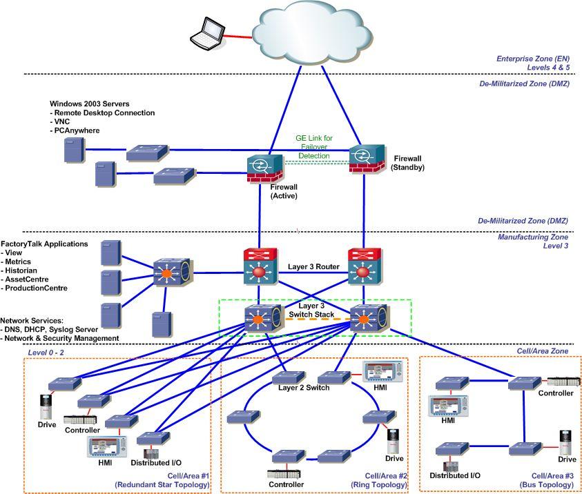 Reference Architectures(2) 주요네트워크기능별계층도 다양한기술활용 보안기능포함 고가용성옵셥 Cisco Validated Design I 네트워크인프라서비스