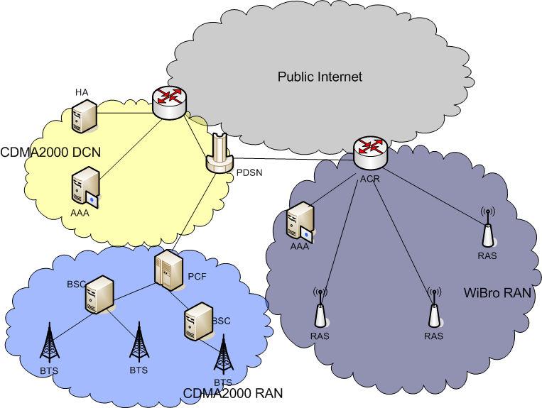 3. L2 핸드오프방안 3.1 L2 핸드오프네트워크구조 본절에서는 L2 핸드오프방안이적용되어지는네트워크구조에대해기술한다. 본논문이제안되는네트워크의구조는 3G 이동통신망중현재국내에널리퍼져 있는 3GPP2의 CDMA2000 이동통신망과곧국내에서상용화를앞두고있는 WiBro 네트워크간의연동망구조이다.