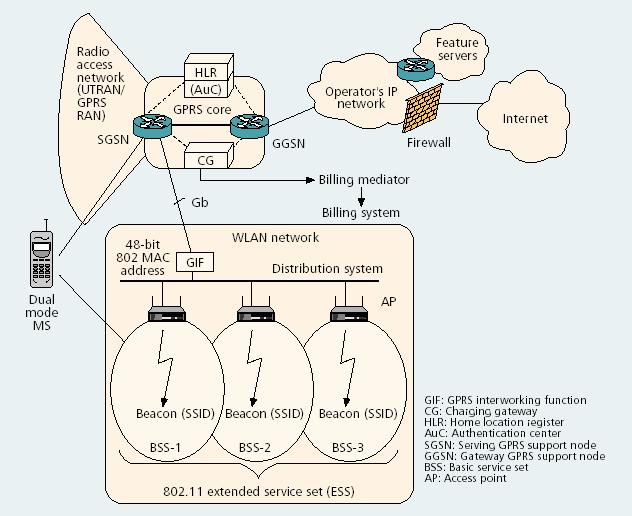Tightly coupled 연동방안에서 WLAN 은단지핵심망(Core Network) 에연결되어 있는하나의 3G RAN(Radio Access Network) 으로취급되어진다. 이경우 WLAN 의 Gateway는자신의 WLAN 네트워크를블랙박스화하여 3G의핵심망이하나의 3G RAN 으로인식할수있도록모든프로토콜을내장하여야한다.