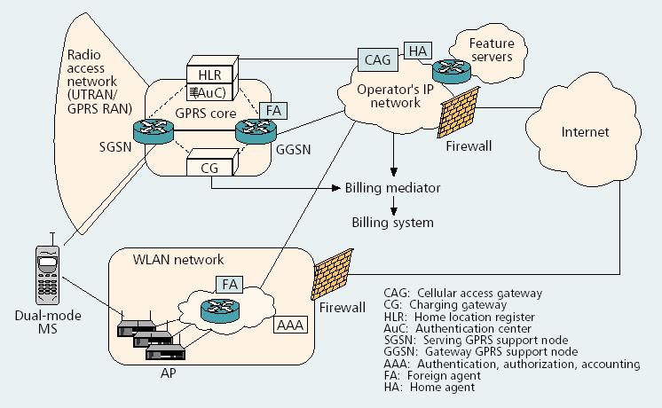 단지 WLAN 네트워크가분산시스템에연결된여러 AP 를지니며, 기지국처럼동 작하는각 AP마다하나씩담당하는 BSS(Basic Service Set) 의집합인 ESS(Extended Service Set) 으로형성된다.