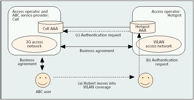 CAG는 WLAN 네트워크에서 GPRS 네트워크의 SIM 인증을사용하기위한 AAA 서버의기능을제공한다. Loosely Coupled 접근방식에서는이동성제공을위 해 Mobile IP 를사용할수있도록정의하고있다. Ericsson은구체적인연동방안보다는 ABC (Always Best Connected) 라는개념을 소개하고있다.
