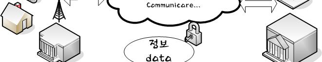 에따라데이터로표현되는정보 ( 이진 bit 정보 ) 를교환하는과정 일반적의미 : 정보 (data) 의공유