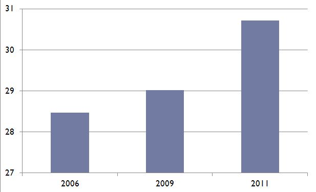에너지다소비가구의구성비 (%) < 그림 2> 에너지다소비가구의구성비변화추이 (2006~2011) 출처 : 한국전력거래소,