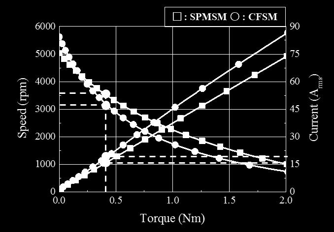 Seong teak, Characteristics Comparison of a Conventional and Modified Spoke