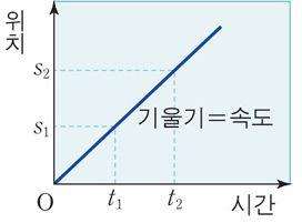 2 평균속도 ( 평균속력 ) 과순간속도 ( 순간속력 ) : 그래프는기준점으로부터오른쪽방향을 (+) 나타낸것이다.