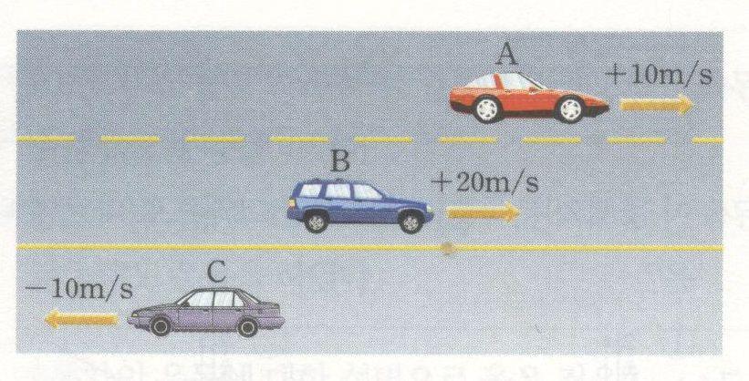 (ans) (1) 위치 - 시간그래프의기울기 = 속도 = 2m/s (2) 속도 - 시간그래프의넓이 = 변위이고등속도운동이므로변위의크기 = 이동거리 이동거리 = 8m 4 상대속도 : 움직이는관측자가바라본물체의운동속도 A 가바라본 B 의속도 = A 에대한 B 의상대속도 = B 의속도 - A 의속도 = (A 에대한 B 의상대속도 = - B 에대한 A 의상대속도