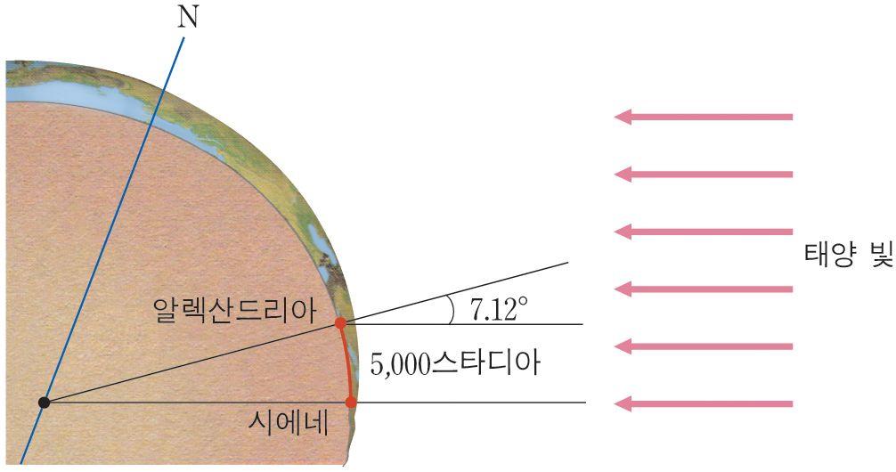 에라토스테네스의지구둘레측정 5000 스타디아는약 800km 이다. 지구둘레의길이를 라고하면 360 : = 7.12 : 800km km 이다. 실제지구둘레값은 40,000km 와비교해도오차가거의없음을알수있다. * 에라토스테네스는태양과지구사이의거리는지구크기에비해매우멀기때문에태양빛은지구에평행하게들어온다고가정하였다.