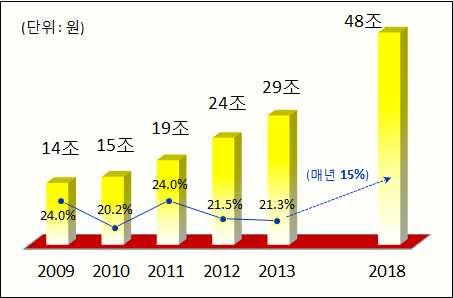 시장현황 1. 시장규모 o 중국의화장품시장규모는 1,625억위안 (= 29조원 ) 에달함. - 지난 10년간연 15.
