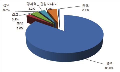 8%) 에가장많이응답하였고, 다음순서들로는 외모 ( 서울 :10.4%. 글로벌 : 9.0%), 관심사 / 취미 ( 서울 : 6.5%. 글로벌 : 5.4%) 의요소로나타난점은공통적으로나왔으나, 그다음중요한요소들에서는서울캠퍼스는 학벌 (1.5%), 경제력 (0.