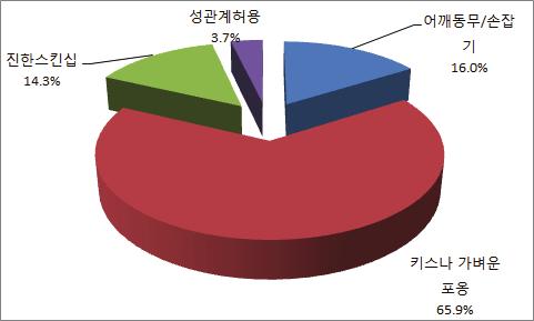 [ 서울 : 키스나가벼운포옹 (56.7%), 어깨동무나손잡기 (14.9%), 진한스킨 십 (14.6%), 글로벌 : 키스나가벼운포옹 (57.7%), 진한 스킨십 (14.7%), 어깨동무나 손잡기 (14.1%) ] 4) 원치않는성관계를하는주된이유원치않는성관계를경험하게된이유에대한질문에대해전체학생의경우거의대부분의학생들 (93.