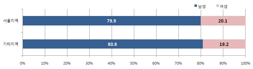 1) 가구주특성 (1) 성별 2008년서울지역가구는 79.9% 가남성가구주로구성 -서울이외지역의가구도 80.