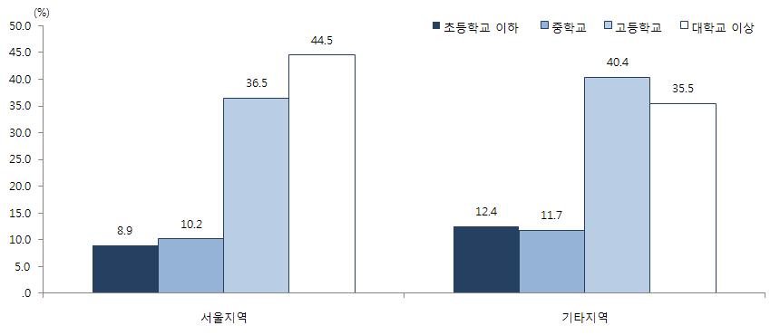 자료 : 가계동향조사 (2008), 통계청 < 그림 2-7> 2008년서울및기타지역의가구주교육수준 서울과기타지역모두 1990년이래가구주의고학력화가진행 -서울지역의대학교이상고학력가구주비중은 1990 년 28.9% 에서 2008 년 44.5% 로 15.6%p 증가 서울이외지역도고학력가구주비중도 1990년 21.9% 에서 2008년 35.4% 로 13.
