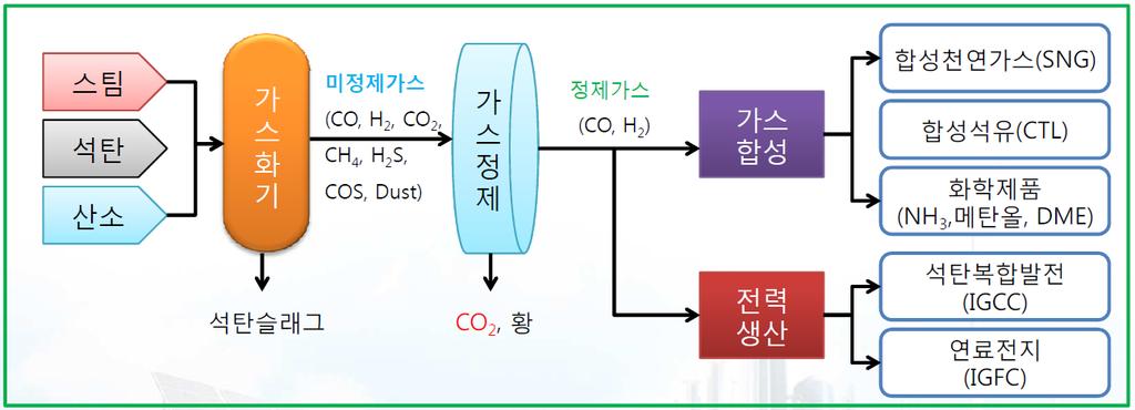 1. 석탄가스화복합발전 (IGCC) 석탄가스화복합발전은다음과같은공정이융합된에너지전환기술임 석탄을고온, 고압의상태에서산소또는증기와반응시켜수소및일산화탄소가대부분인합성가스 (Syngas, Fuel Gas) 로전환시키는일련의공정 ( 산소공급공정, 가스화공정 ), 합성석유제조및전력생산을위해유해가스 (Raw