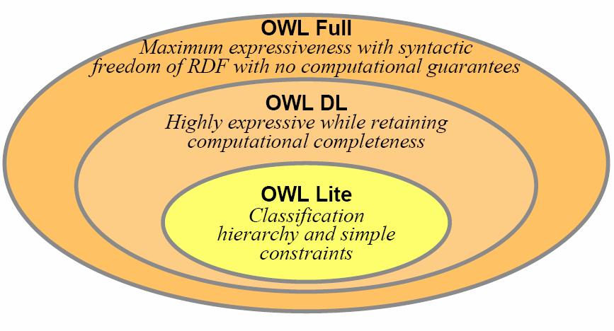 OWL Language OWL has three layers: OWL Full OWL DL (ie, OWL Description Language) OWL Lite OWL layers