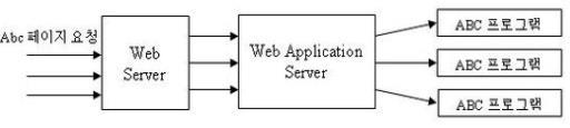 WAS 의동작과 WEB, Servlet, JSP 엑셈컨설팅본부 /APM 박종현 웹어플리케이션서버란? 웹어플리케이션서버방식은웹서버가직접어플리케이션프로그램을처리하는것이아니라웹어플리케이션서버에게처리를넘겨주고어플리케이션서버가어플리케이션프로그램을처리한다.