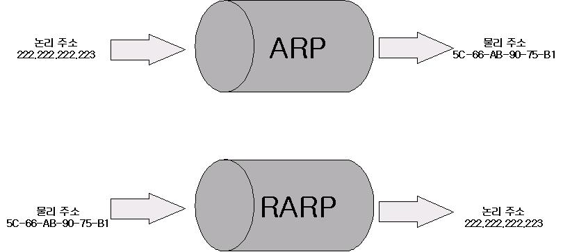 ARP 및 RARP 논리주소 (IP 주소 ) : 목적지호스트를찾기위하여사용물리주소 패킷전송은물리적인네트워크를통해이루어지므로수신측의물리주소를알아야함 이더넷 LAN 일경우, 48 비트의길이를가짐