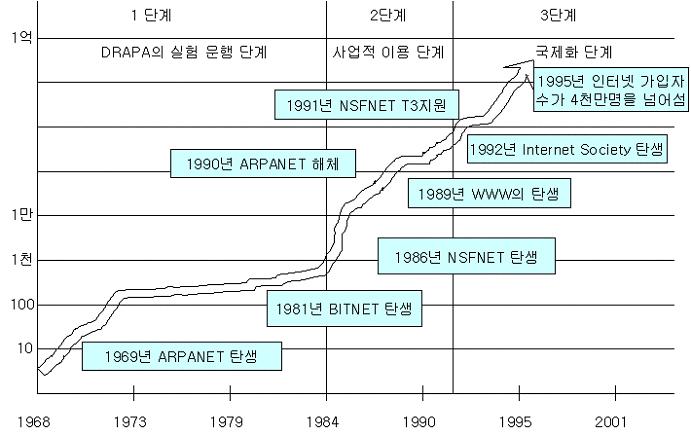 인터넷발전단계 5