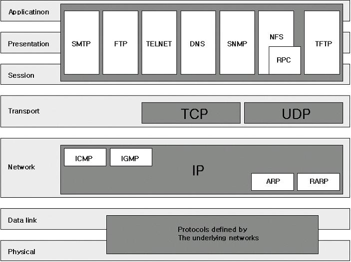 TCP/IP 프로토콜구조 인터넷기본프로토콜로서 5개의계층구조로되어있음