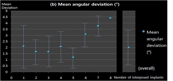 Mean linear and angular deviation of
