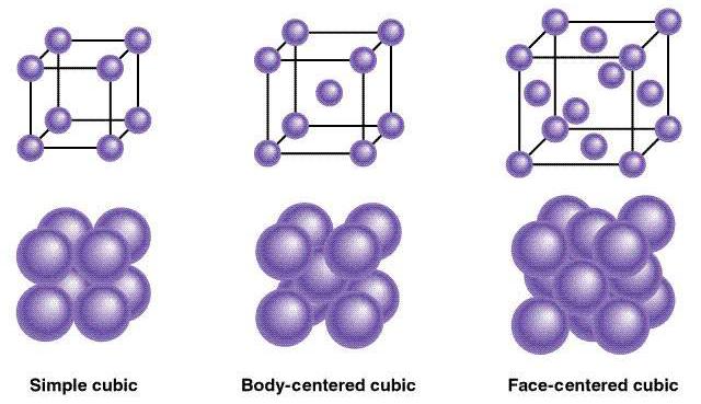 단순입방체 1 atom/unit cell (8 x 1/8 = 1) 체심입방체 2 atoms/unit cell (8 x