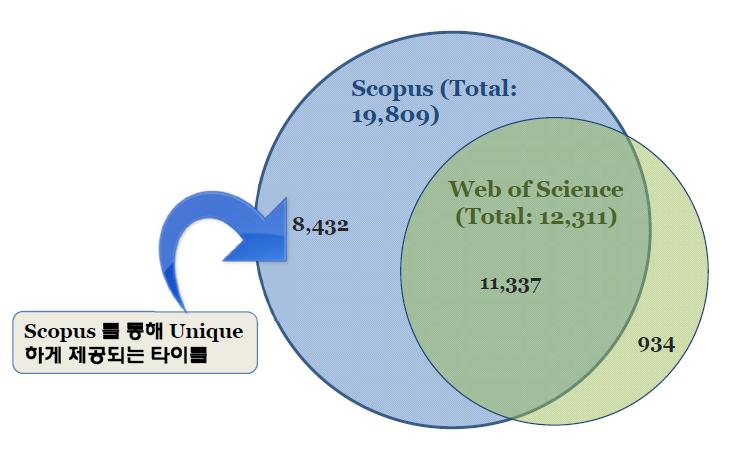 Scopus vs Web of Science 저널수 : WoS