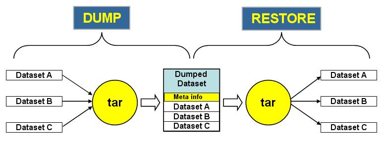 제 2 장데이터셋유틸리티 제 2 장 데이터셋유틸리티 2.1 ADRDSSU ADRDSSU 의 DUMP 명령은지정한여러개의데이터셋을하나의 DUMP 데이 터셋으로묶어서저장하고 RESTORE 명령은 DUMP 데이터셋을원래의상태 로풀어서복구시킨다. 이때내부적으로 UNIX 에서제공하는 tar 프로그램을사 용한다.