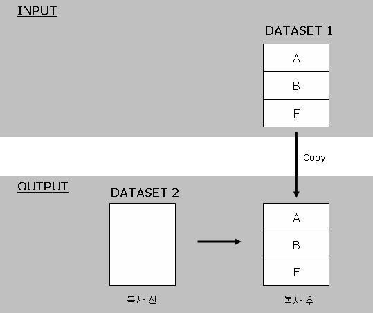 제 2 장데이터셋유틸리티 아래처럼 DATASET1 의모든멤버 A, B, F 가 PDS DATASET2 로모두복사된다. [ 그림 2-4] PDS 데이터셋복사 다음은 4개의데이터셋을병합하는예이다. 이미존재하고있는데이터셋 DATASET5에 DATASET1, DATASET3, DATASET4의멤버가복사되어병합된다.