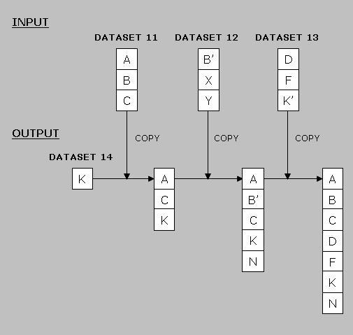 제 2 장데이터셋유틸리티 [ 그림 2-7] IEBCOPY4 다음은 COPY 문의서브명령어로 INDD 를사용하는경우의예이다.