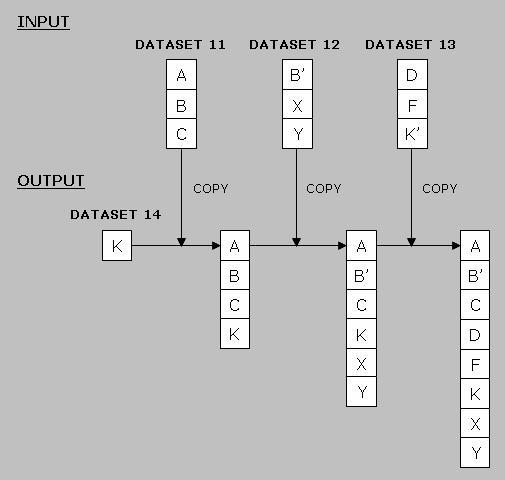 제 2 장데이터셋유틸리티 셋 DATASET12 로부터전체멤버를복사한다. 멤버 B' 은교체된다. IN03 DD 에 정의된데이터셋 DATASET13 으로부터전체멤버를복사한다. 단, 같은이름의 멤버가이미존재할경우교체하지않는다.