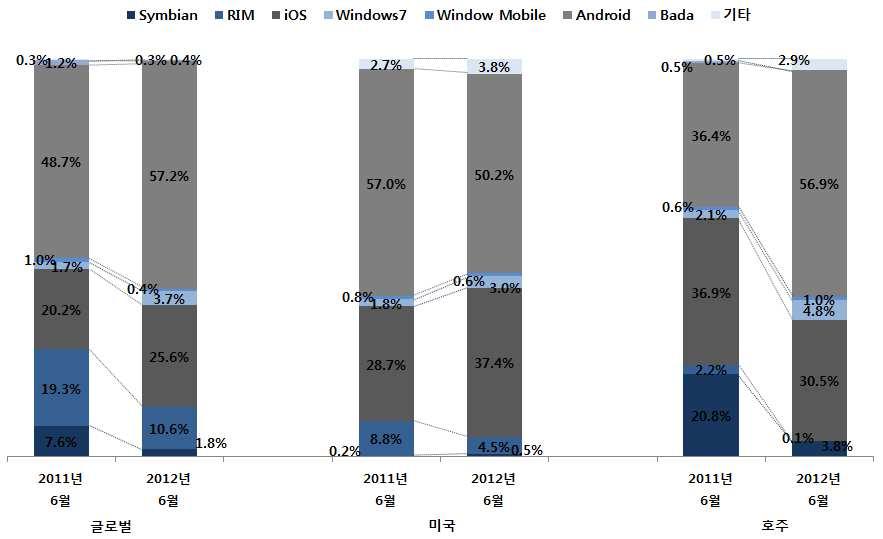 - 호주는안드로이드가 56.9%, ios가 30.5%, Windows 7이 4.8% 등의 순임 [ 그림 ] 글로벌및미국, 호주스마트폰 OS 점유율현황 출처 : Kantar Worldpanel ComTech(2012.07) - 호주의경우, 앞에서살펴본유럽국가들과유사하게전년동기 대비안드로이드의시장점유율이 17% 하락함 20.