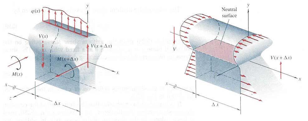 공학보이론 - 전단력과전단응력 전단력이작용하는경우의응력에관한설명 그림 (a) 의굽힘모멘트는굽힘응력 ( )