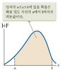 만약이상적인자유입자가정확하게 p 의운동량을가지고있다면, 그파동함수는무한히긴사인형파동을이루며파장 λ=h/p 의값을갖게되고, 입자는 축의어떤점에서나같은확률로존재한다.