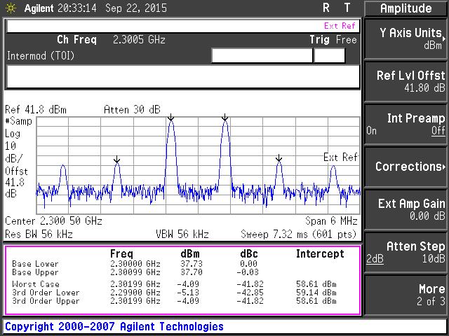 46 2.7 47.46 9.46 72.36 64.17 그림 7.,, PAE(2.3 GHz) Fig. 7. Output power, gain, PAE according to input power (2.3 GHz)., 62.07 %, 9.87 db. 8 1.8 2.7 GHz,,,, 1. 47.17 48.01 dbm(52 63 W), 9.17 11.