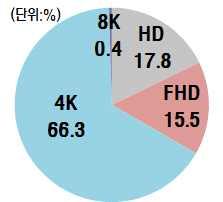 7 만대 ) 가상위권을형성할전망 최대 TV 시장인중국은 4K TV 인기에힘입어성장세 (5,620 만대, 1.3% ) 가예상되고아 / 태지역 (3,781 만대, 5.