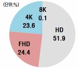 LCD TV의경우가성비를내세운중국업체가국내업체를넘어선것으로확인 18년 TV 시장점유율 ( 매출기준, IHS) 은삼성전자 (29.0%) LG 전자 (16.4%) 가프리미엄제품인기로선두권을차지한가운데소니 (10.1%), 하이센스 (6.0%), TCL(5.7%) 순으로상위권을형성 (IHS, 19.