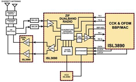 Intersil Duette dual-band WLAN solution Dual-band (2.